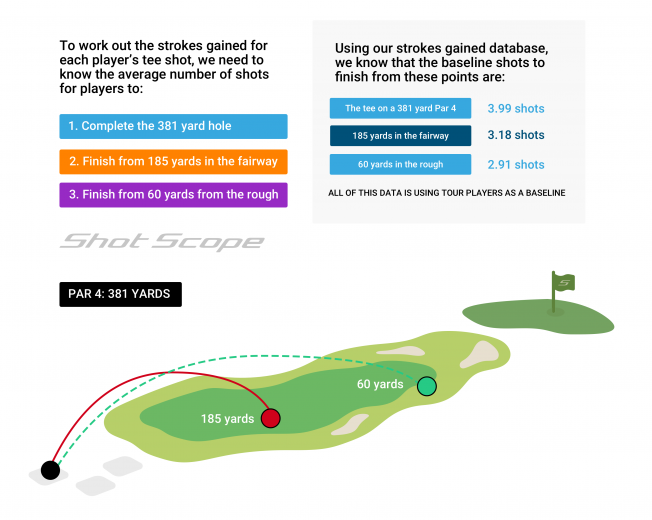 pga tour driving strokes gained